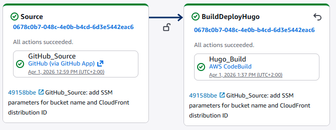 Frontend Pipeline /posts/2026-04-02-three-pipelines-one-platform/frontend-pipeline.png