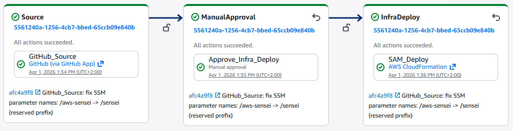 Infra Pipeline /posts/2026-04-02-three-pipelines-one-platform/infra-pipeline.png